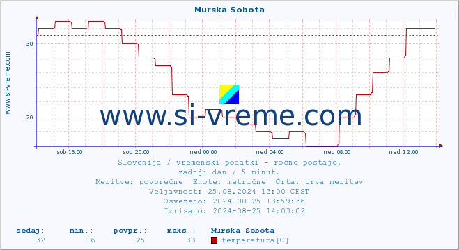 POVPREČJE :: Murska Sobota :: temperatura | vlaga | smer vetra | hitrost vetra | sunki vetra | tlak | padavine | temp. rosišča :: zadnji dan / 5 minut.