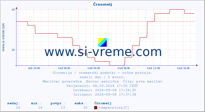 POVPREČJE :: Črnomelj :: temperatura | vlaga | smer vetra | hitrost vetra | sunki vetra | tlak | padavine | temp. rosišča :: zadnji dan / 5 minut.