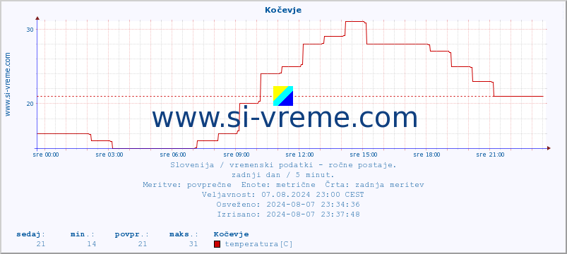 POVPREČJE :: Kočevje :: temperatura | vlaga | smer vetra | hitrost vetra | sunki vetra | tlak | padavine | temp. rosišča :: zadnji dan / 5 minut.