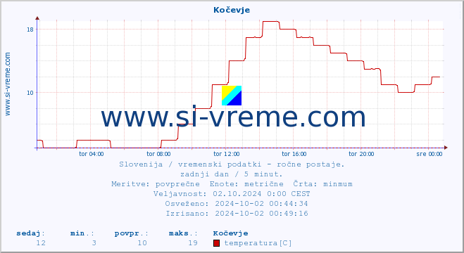 POVPREČJE :: Kočevje :: temperatura | vlaga | smer vetra | hitrost vetra | sunki vetra | tlak | padavine | temp. rosišča :: zadnji dan / 5 minut.