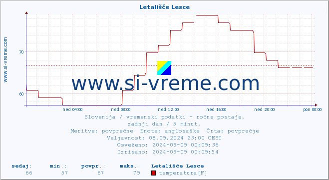 POVPREČJE :: Letališče Lesce :: temperatura | vlaga | smer vetra | hitrost vetra | sunki vetra | tlak | padavine | temp. rosišča :: zadnji dan / 5 minut.