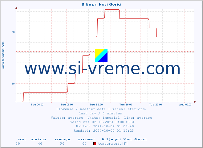  :: Bilje pri Novi Gorici :: temperature | humidity | wind direction | wind speed | wind gusts | air pressure | precipitation | dew point :: last day / 5 minutes.