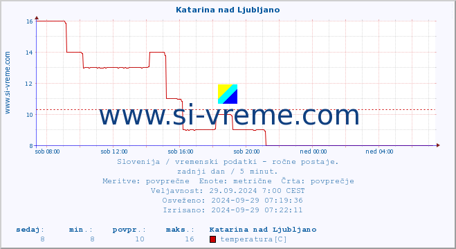 POVPREČJE :: Katarina nad Ljubljano :: temperatura | vlaga | smer vetra | hitrost vetra | sunki vetra | tlak | padavine | temp. rosišča :: zadnji dan / 5 minut.