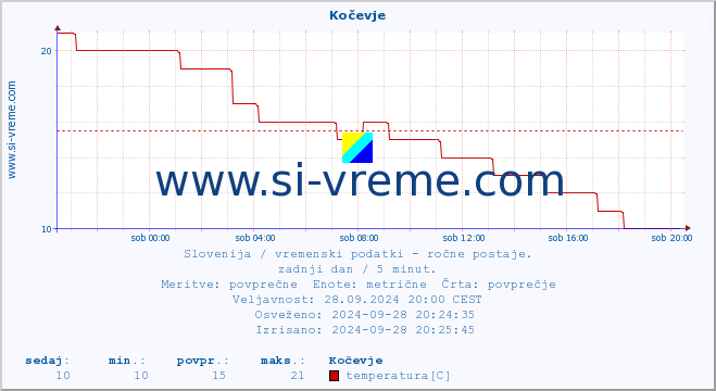 POVPREČJE :: Kočevje :: temperatura | vlaga | smer vetra | hitrost vetra | sunki vetra | tlak | padavine | temp. rosišča :: zadnji dan / 5 minut.