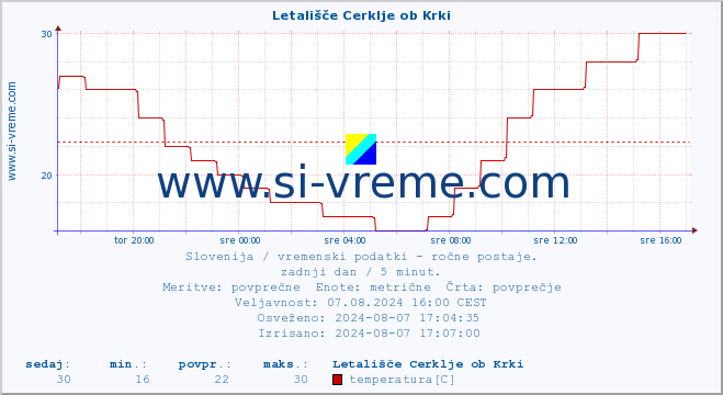 POVPREČJE :: Letališče Cerklje ob Krki :: temperatura | vlaga | smer vetra | hitrost vetra | sunki vetra | tlak | padavine | temp. rosišča :: zadnji dan / 5 minut.