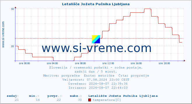 POVPREČJE :: Letališče Jožeta Pučnika Ljubljana :: temperatura | vlaga | smer vetra | hitrost vetra | sunki vetra | tlak | padavine | temp. rosišča :: zadnji dan / 5 minut.