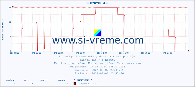 POVPREČJE :: * MINIMUM * :: temperatura | vlaga | smer vetra | hitrost vetra | sunki vetra | tlak | padavine | temp. rosišča :: zadnji dan / 5 minut.