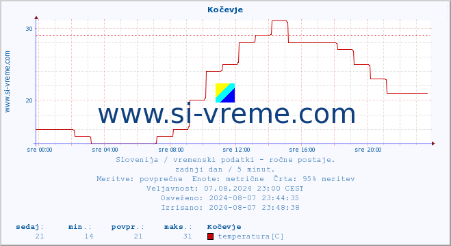 POVPREČJE :: Kočevje :: temperatura | vlaga | smer vetra | hitrost vetra | sunki vetra | tlak | padavine | temp. rosišča :: zadnji dan / 5 minut.