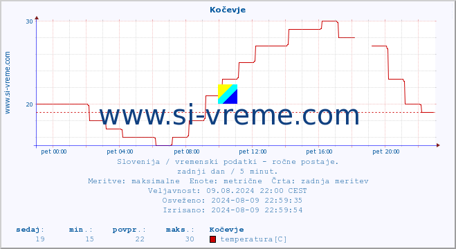 POVPREČJE :: Kočevje :: temperatura | vlaga | smer vetra | hitrost vetra | sunki vetra | tlak | padavine | temp. rosišča :: zadnji dan / 5 minut.