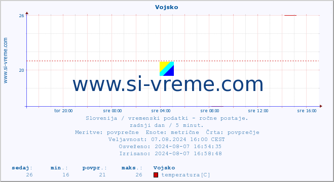 Slovenija : vremenski podatki - ročne postaje. :: Vojsko :: temperatura | vlaga | smer vetra | hitrost vetra | sunki vetra | tlak | padavine | temp. rosišča :: zadnji dan / 5 minut.