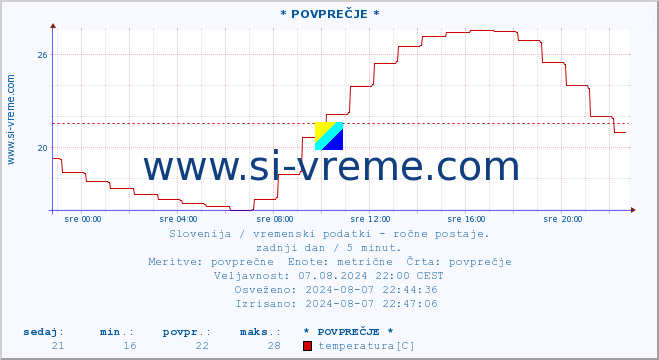 POVPREČJE :: * POVPREČJE * :: temperatura | vlaga | smer vetra | hitrost vetra | sunki vetra | tlak | padavine | temp. rosišča :: zadnji dan / 5 minut.