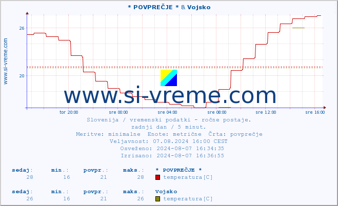 POVPREČJE :: * POVPREČJE * & Vojsko :: temperatura | vlaga | smer vetra | hitrost vetra | sunki vetra | tlak | padavine | temp. rosišča :: zadnji dan / 5 minut.