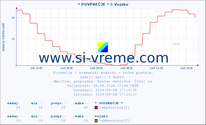 POVPREČJE :: * POVPREČJE * & Vojsko :: temperatura | vlaga | smer vetra | hitrost vetra | sunki vetra | tlak | padavine | temp. rosišča :: zadnji dan / 5 minut.