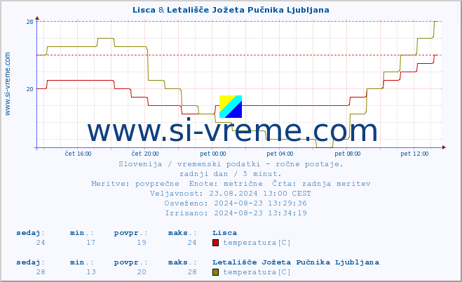 POVPREČJE :: Lisca & Letališče Jožeta Pučnika Ljubljana :: temperatura | vlaga | smer vetra | hitrost vetra | sunki vetra | tlak | padavine | temp. rosišča :: zadnji dan / 5 minut.