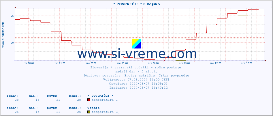 POVPREČJE :: * POVPREČJE * & Vojsko :: temperatura | vlaga | smer vetra | hitrost vetra | sunki vetra | tlak | padavine | temp. rosišča :: zadnji dan / 5 minut.