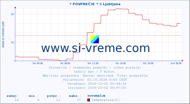 POVPREČJE :: * POVPREČJE * & Ljubljana :: temperatura | vlaga | smer vetra | hitrost vetra | sunki vetra | tlak | padavine | temp. rosišča :: zadnji dan / 5 minut.