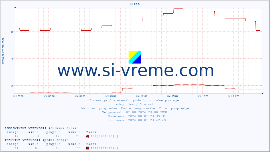 POVPREČJE :: Lisca :: temperatura | vlaga | smer vetra | hitrost vetra | sunki vetra | tlak | padavine | temp. rosišča :: zadnji dan / 5 minut.