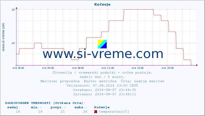 POVPREČJE :: Kočevje :: temperatura | vlaga | smer vetra | hitrost vetra | sunki vetra | tlak | padavine | temp. rosišča :: zadnji dan / 5 minut.