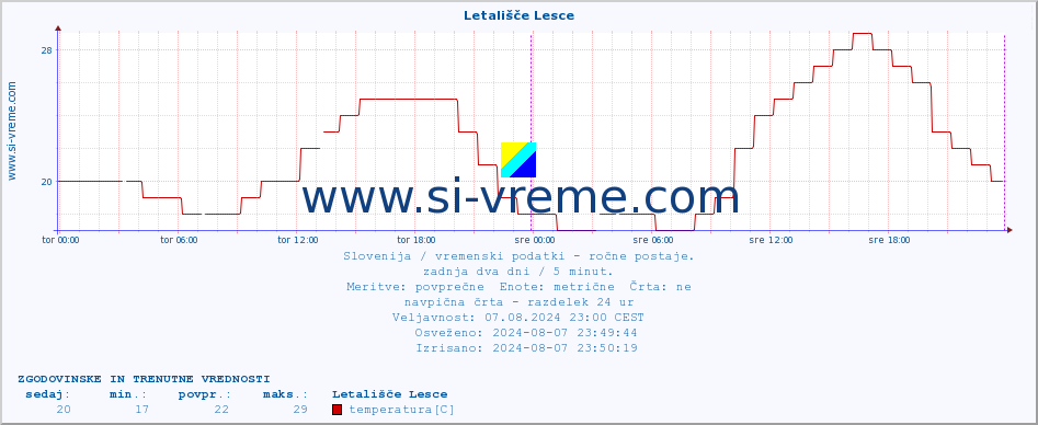 POVPREČJE :: Letališče Lesce :: temperatura | vlaga | smer vetra | hitrost vetra | sunki vetra | tlak | padavine | temp. rosišča :: zadnja dva dni / 5 minut.