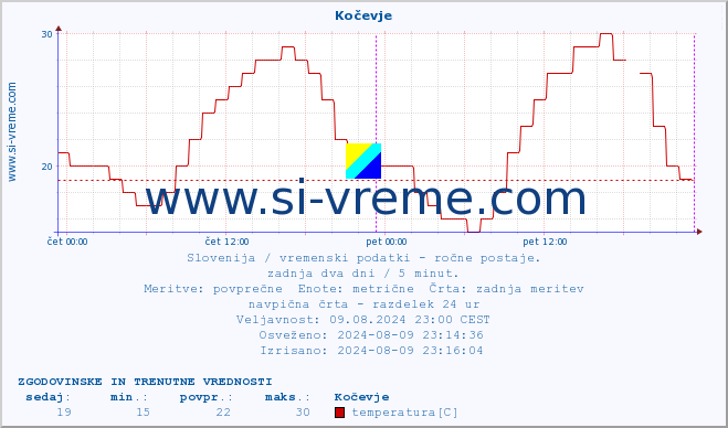 POVPREČJE :: Kočevje :: temperatura | vlaga | smer vetra | hitrost vetra | sunki vetra | tlak | padavine | temp. rosišča :: zadnja dva dni / 5 minut.