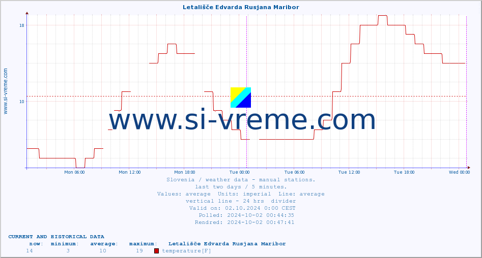  :: Letališče Edvarda Rusjana Maribor :: temperature | humidity | wind direction | wind speed | wind gusts | air pressure | precipitation | dew point :: last two days / 5 minutes.