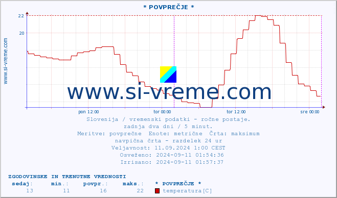 POVPREČJE :: * POVPREČJE * :: temperatura | vlaga | smer vetra | hitrost vetra | sunki vetra | tlak | padavine | temp. rosišča :: zadnja dva dni / 5 minut.