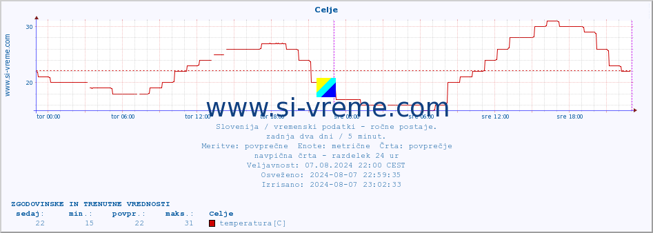 Slovenija : vremenski podatki - ročne postaje. :: Celje :: temperatura | vlaga | smer vetra | hitrost vetra | sunki vetra | tlak | padavine | temp. rosišča :: zadnja dva dni / 5 minut.