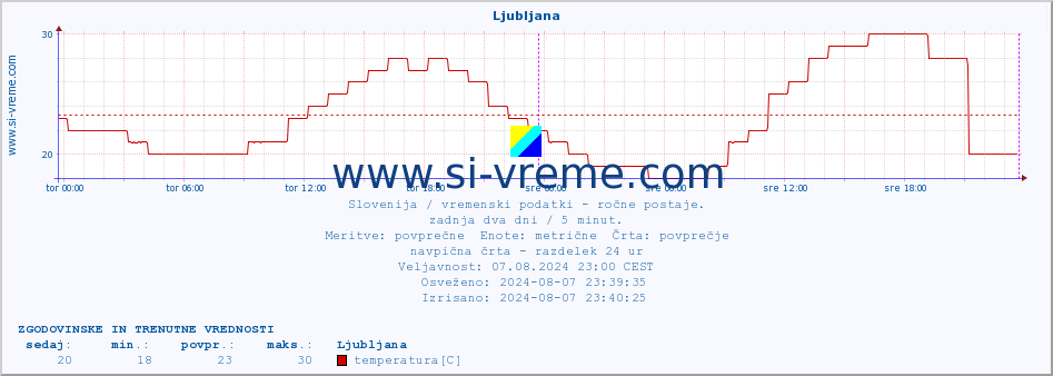 POVPREČJE :: Ljubljana :: temperatura | vlaga | smer vetra | hitrost vetra | sunki vetra | tlak | padavine | temp. rosišča :: zadnja dva dni / 5 minut.