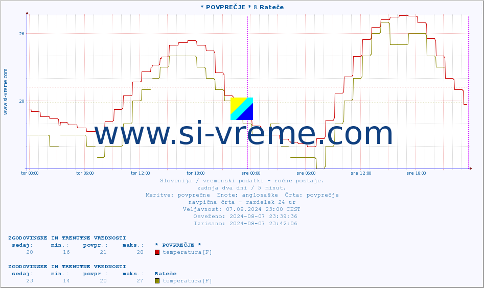 POVPREČJE :: * POVPREČJE * & Rateče :: temperatura | vlaga | smer vetra | hitrost vetra | sunki vetra | tlak | padavine | temp. rosišča :: zadnja dva dni / 5 minut.