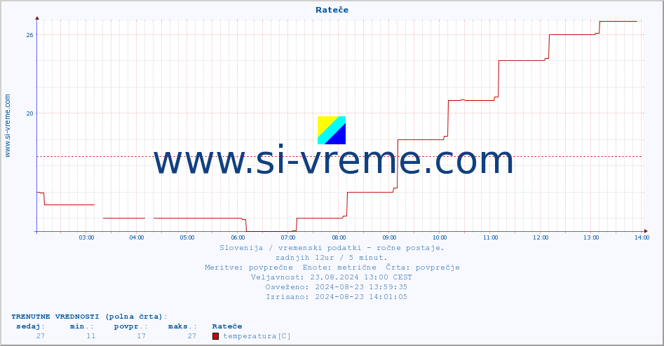 POVPREČJE :: Rateče :: temperatura | vlaga | smer vetra | hitrost vetra | sunki vetra | tlak | padavine | temp. rosišča :: zadnji dan / 5 minut.