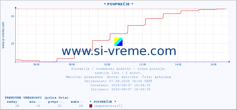 POVPREČJE :: * POVPREČJE * :: temperatura | vlaga | smer vetra | hitrost vetra | sunki vetra | tlak | padavine | temp. rosišča :: zadnji dan / 5 minut.