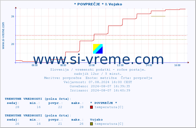 POVPREČJE :: * POVPREČJE * & Vojsko :: temperatura | vlaga | smer vetra | hitrost vetra | sunki vetra | tlak | padavine | temp. rosišča :: zadnji dan / 5 minut.