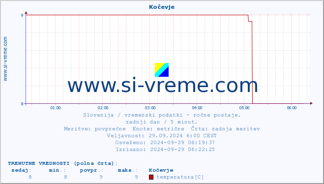 POVPREČJE :: Kočevje :: temperatura | vlaga | smer vetra | hitrost vetra | sunki vetra | tlak | padavine | temp. rosišča :: zadnji dan / 5 minut.