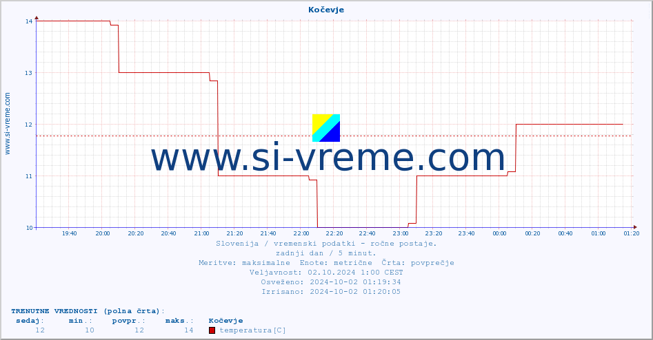 POVPREČJE :: Kočevje :: temperatura | vlaga | smer vetra | hitrost vetra | sunki vetra | tlak | padavine | temp. rosišča :: zadnji dan / 5 minut.