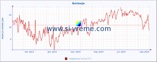 POVPREČJE :: Kočevje :: temperatura | vlaga | smer vetra | hitrost vetra | sunki vetra | tlak | padavine | temp. rosišča :: zadnje leto / en dan.