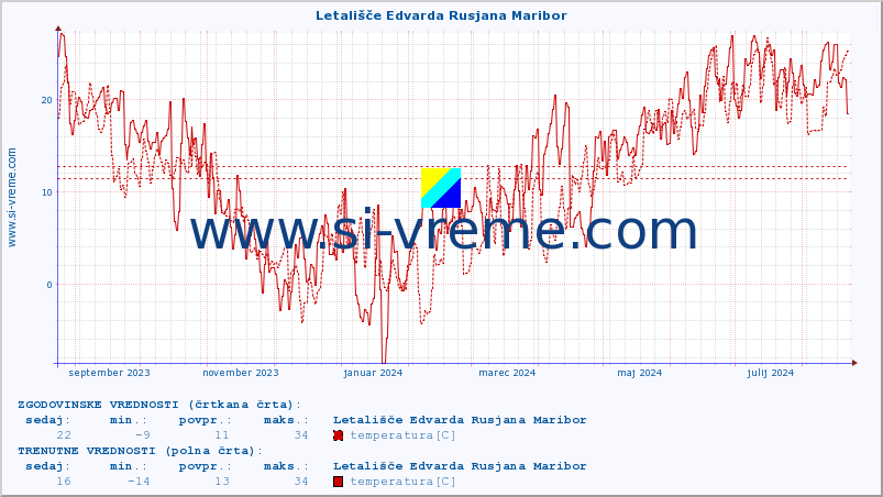 POVPREČJE :: Letališče Edvarda Rusjana Maribor :: temperatura | vlaga | smer vetra | hitrost vetra | sunki vetra | tlak | padavine | temp. rosišča :: zadnje leto / en dan.