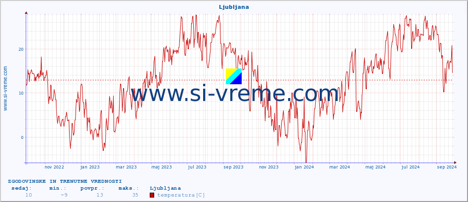 POVPREČJE :: Ljubljana :: temperatura | vlaga | smer vetra | hitrost vetra | sunki vetra | tlak | padavine | temp. rosišča :: zadnji dve leti / en dan.