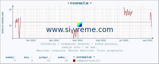 POVPREČJE :: * POVPREČJE * :: temperatura | vlaga | smer vetra | hitrost vetra | sunki vetra | tlak | padavine | temp. rosišča :: zadnje leto / en dan.