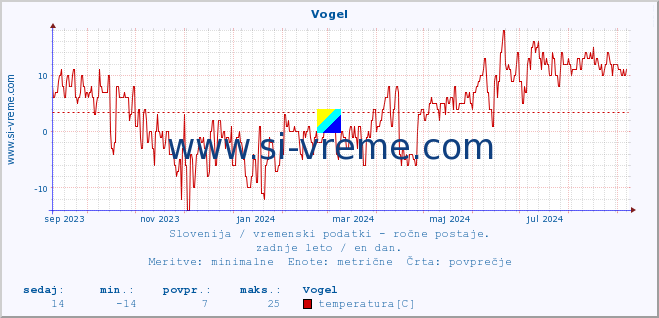 POVPREČJE :: Vogel :: temperatura | vlaga | smer vetra | hitrost vetra | sunki vetra | tlak | padavine | temp. rosišča :: zadnje leto / en dan.