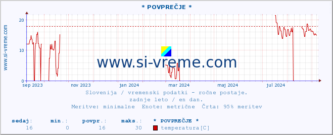 POVPREČJE :: * POVPREČJE * :: temperatura | vlaga | smer vetra | hitrost vetra | sunki vetra | tlak | padavine | temp. rosišča :: zadnje leto / en dan.