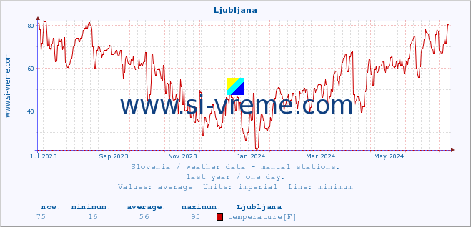  :: Ljubljana :: temperature | humidity | wind direction | wind speed | wind gusts | air pressure | precipitation | dew point :: last year / one day.