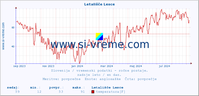 POVPREČJE :: Letališče Lesce :: temperatura | vlaga | smer vetra | hitrost vetra | sunki vetra | tlak | padavine | temp. rosišča :: zadnje leto / en dan.