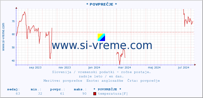 POVPREČJE :: * POVPREČJE * :: temperatura | vlaga | smer vetra | hitrost vetra | sunki vetra | tlak | padavine | temp. rosišča :: zadnje leto / en dan.