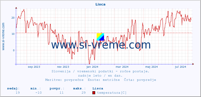 POVPREČJE :: Lisca :: temperatura | vlaga | smer vetra | hitrost vetra | sunki vetra | tlak | padavine | temp. rosišča :: zadnje leto / en dan.