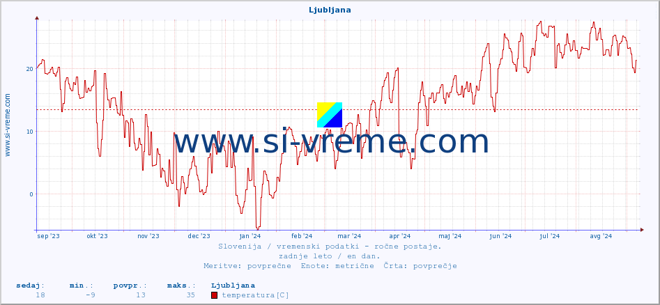 POVPREČJE :: Ljubljana :: temperatura | vlaga | smer vetra | hitrost vetra | sunki vetra | tlak | padavine | temp. rosišča :: zadnje leto / en dan.