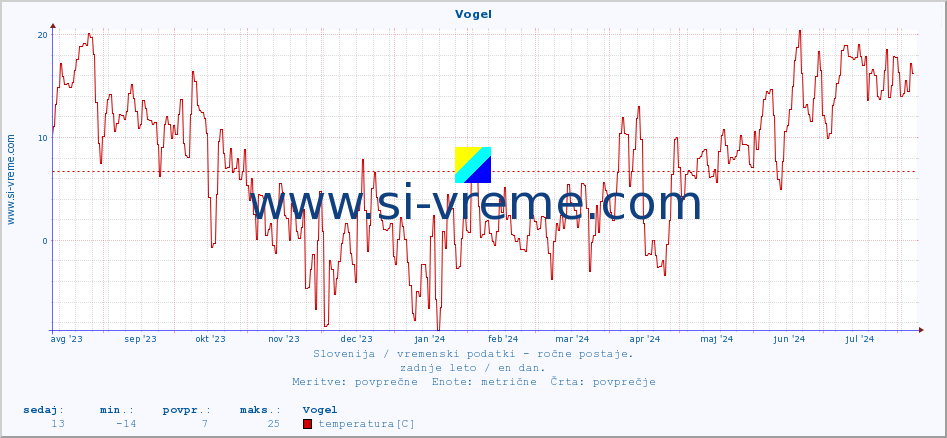 POVPREČJE :: Vogel :: temperatura | vlaga | smer vetra | hitrost vetra | sunki vetra | tlak | padavine | temp. rosišča :: zadnje leto / en dan.