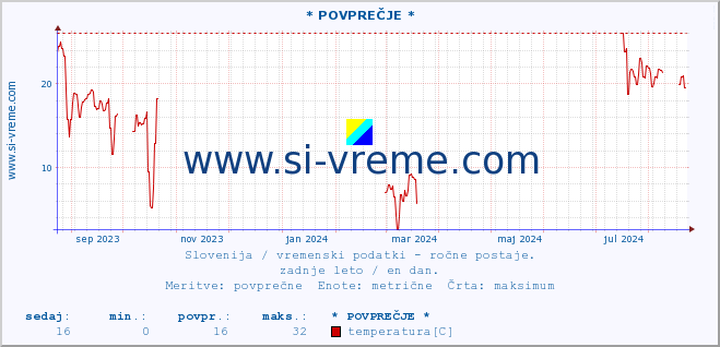 POVPREČJE :: * POVPREČJE * :: temperatura | vlaga | smer vetra | hitrost vetra | sunki vetra | tlak | padavine | temp. rosišča :: zadnje leto / en dan.