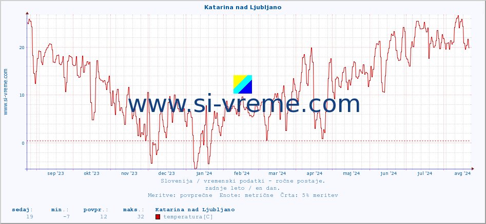 POVPREČJE :: Katarina nad Ljubljano :: temperatura | vlaga | smer vetra | hitrost vetra | sunki vetra | tlak | padavine | temp. rosišča :: zadnje leto / en dan.