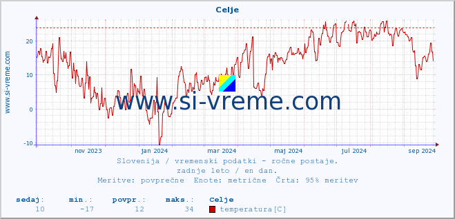 POVPREČJE :: Celje :: temperatura | vlaga | smer vetra | hitrost vetra | sunki vetra | tlak | padavine | temp. rosišča :: zadnje leto / en dan.