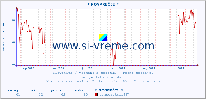 POVPREČJE :: * POVPREČJE * :: temperatura | vlaga | smer vetra | hitrost vetra | sunki vetra | tlak | padavine | temp. rosišča :: zadnje leto / en dan.